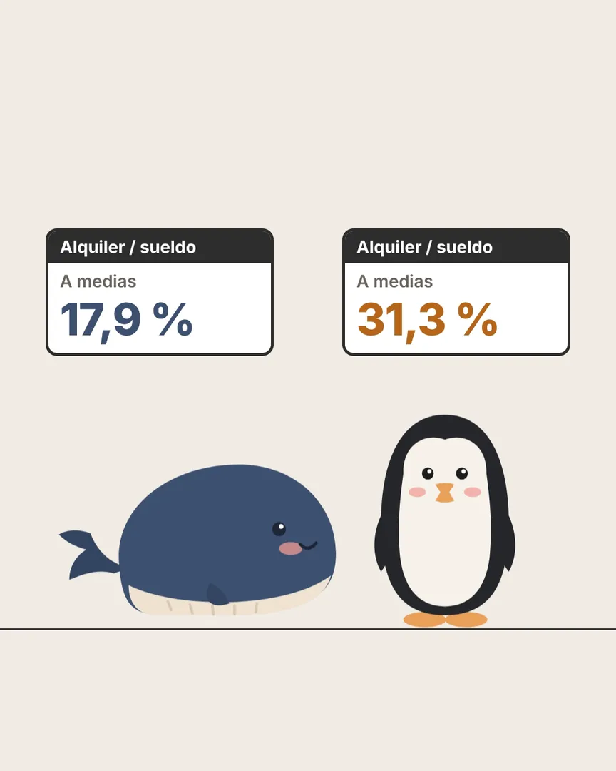 Dos fichas con el peso del alquiler en cada sueldo, 17,9 % y 31,3 %, sobre la ballena y el pingüino
