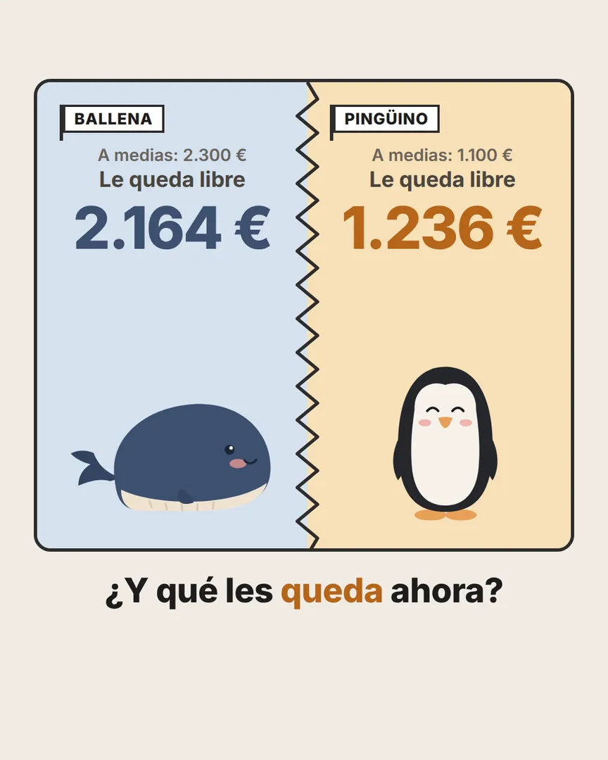 Pantalla partida: después de pagar el alquiler según sueldo, a la ballena le quedan 2.164 € y al pingüino 1.236 €