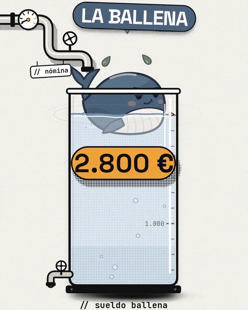 La ballena en su depósito lleno, con la tubería de la nómina entrando: 2.800 €